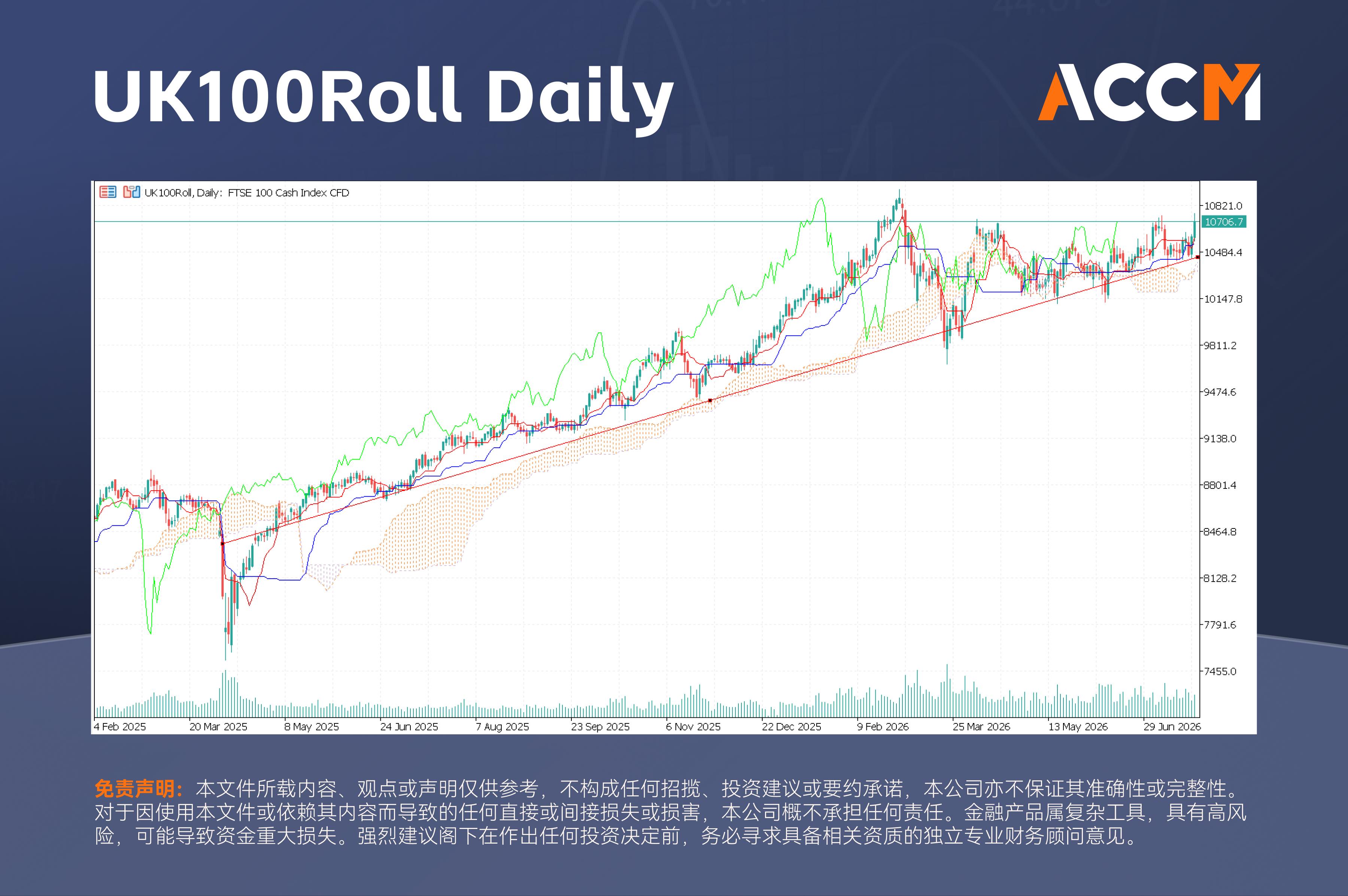 ACCM: UK100Roll 持续走高,英国5月CPI回落,GBPUSD回撤