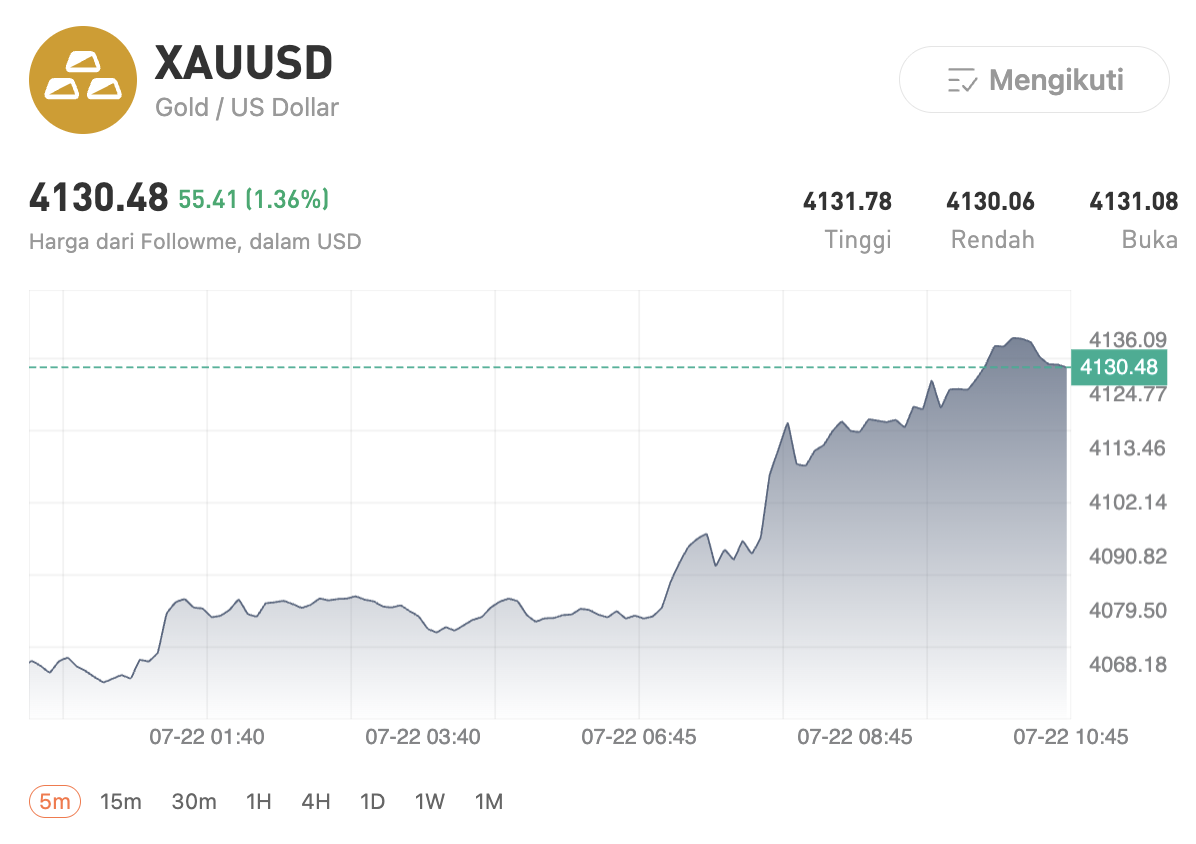 Emas Sentuh Level Tertinggi dalam Lebih dari 2 Minggu! Tembus US$4.140, Reli Berlanjut atau Siap Berbalik?