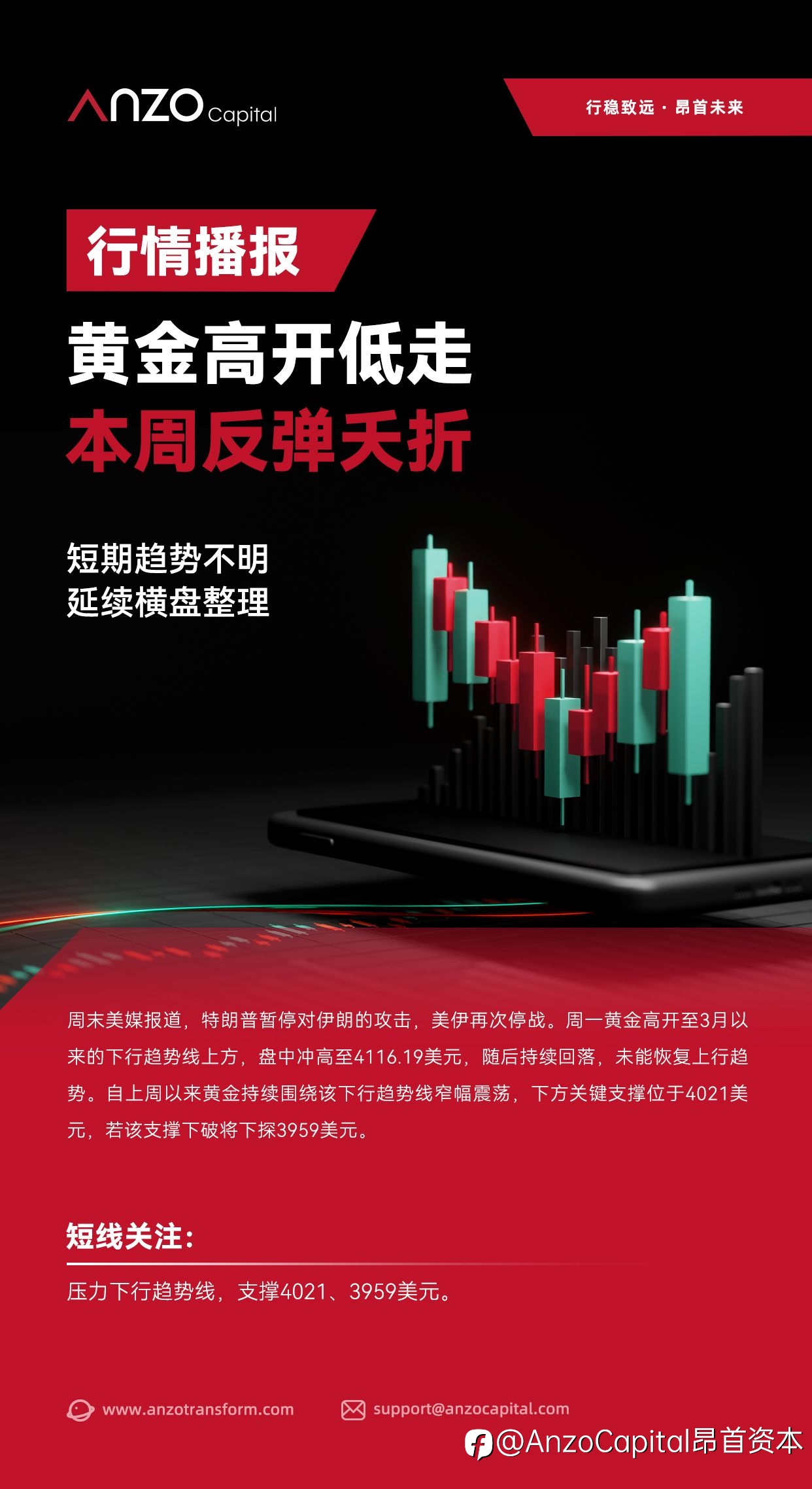 【Anzo Capital ·行情播报】黄金高开低走，本周反弹夭折