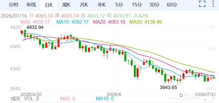 ZFX山海证券：金价4000关口上方拉锯！