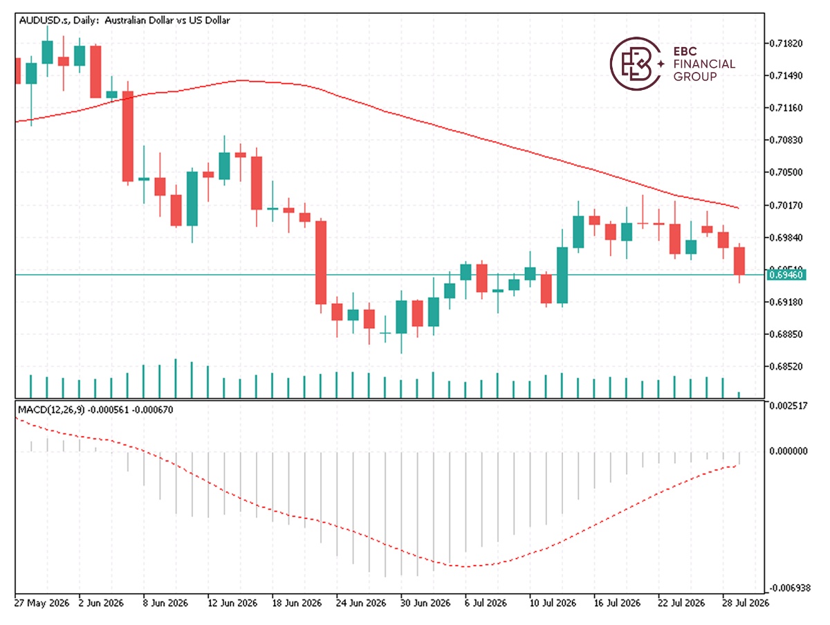 EBC Markets Briefing | Oi prices retreat as US have launched powerful strikes