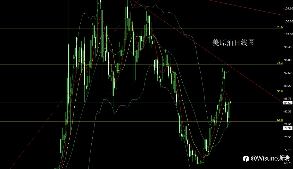 【Wisuno斯瑞市场分析】黄金强势突破4100关口!美联储决议引爆行情,今晚聚焦英国央行与PCE数据!