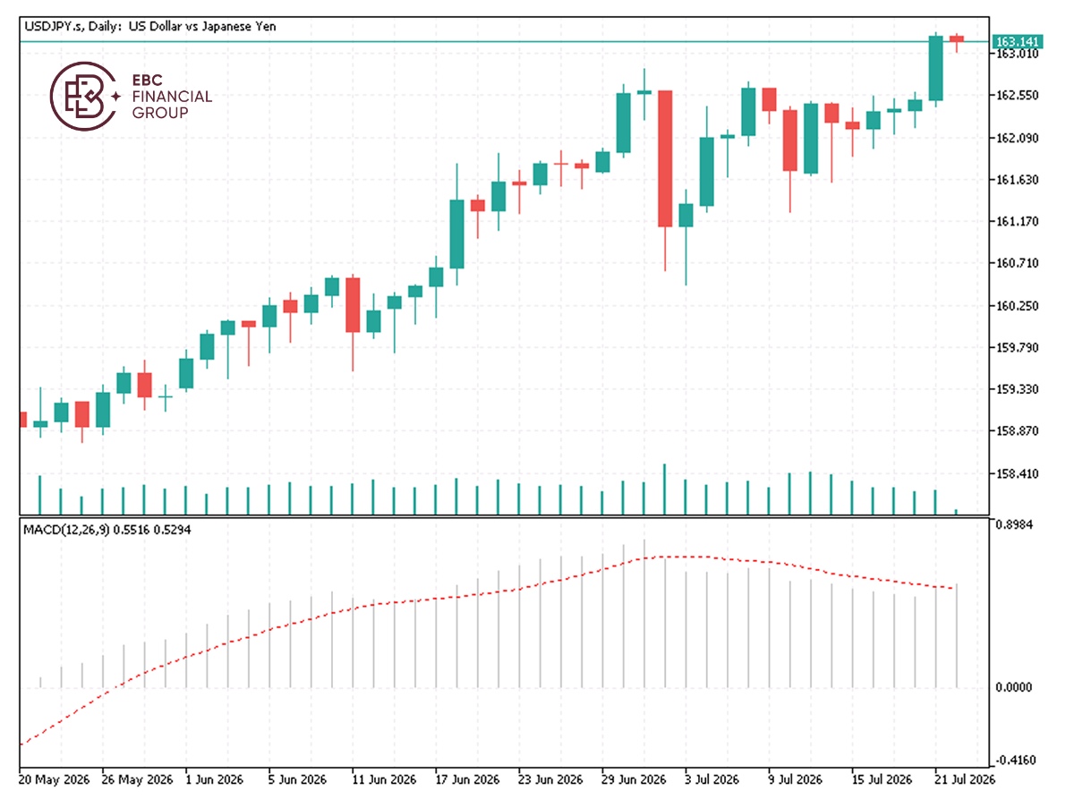 EBC Markets Briefing | Yen breaches 163 level on widening trade deficit