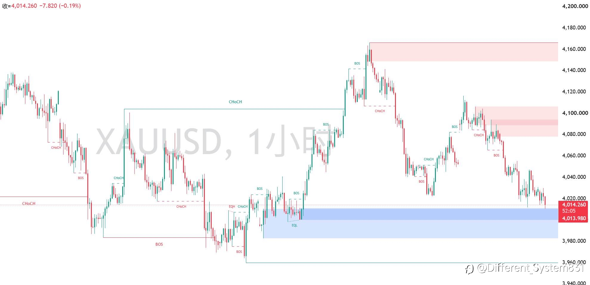 7.29 现货黄金（XAU/USD）早间观点