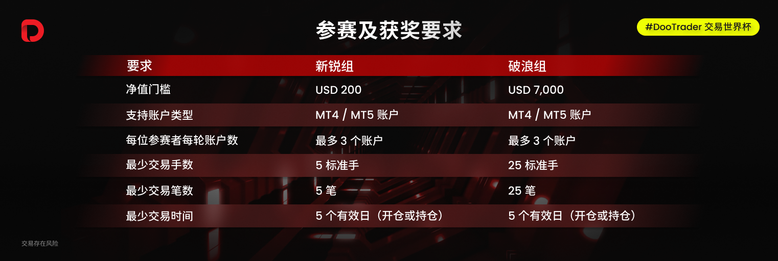 #DooTrader 交易世界杯首轮月赛收官﹕中国选手万元本金狂揽 27 万利润，以 2712% 收益率成为破浪组冠军