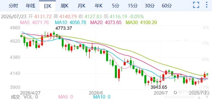 ZFX山海证券：金价刷新两周高点！