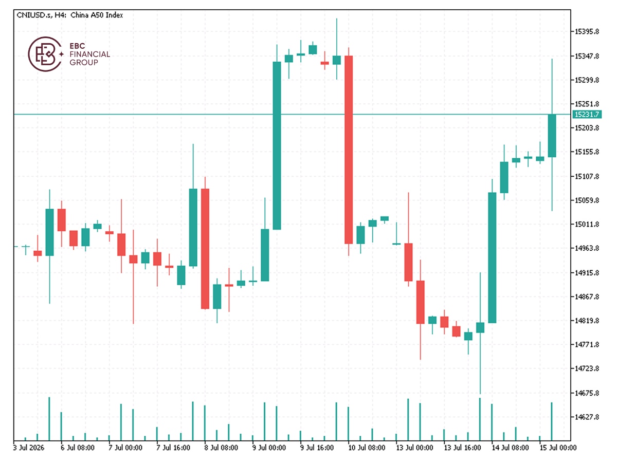 EBC Markets Briefing | China A50 cheers lower-than-expected US CPI