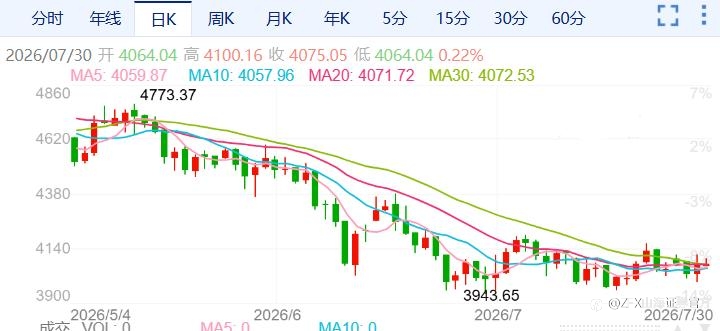 ZFX山海证券:金价站稳4000美元上方!