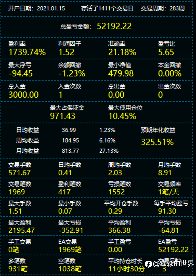 5.5年复利总回报率超过17倍,堪称“完美级”复利增长模型