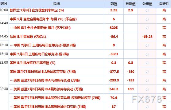 7月8日财经早餐：美军对伊朗发动系列打击，金价受挫测试4100关口，美恢复对伊朗石油制裁，油价飙升超5%