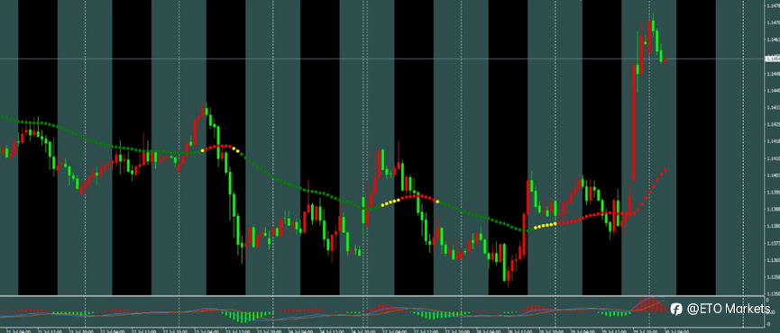 ETO Markets 每日汇评｜黄金利率决议后冲至 4116，欧美升至 1.1471，镑日反弹至 218.55