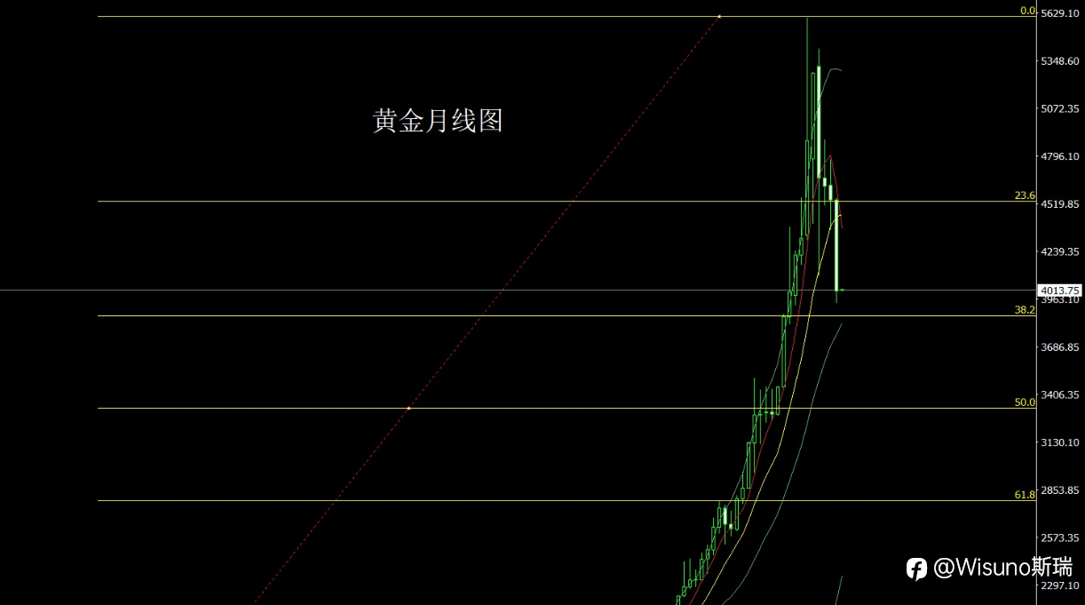 【Wisuno斯瑞市场分析】黄金月线收官释放空头信号！7月首个交易日，ADP携手非农前哨来袭，黄金还能抄底吗？