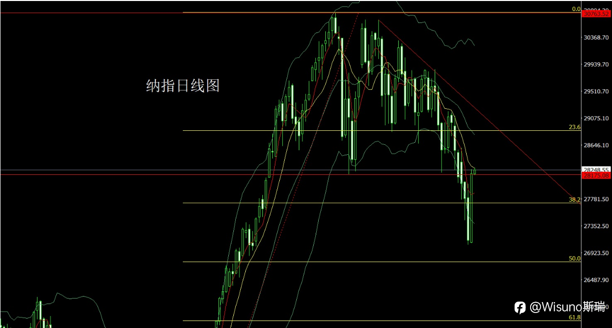 【Wisuno斯瑞市场分析】黄金探底回升重返4100，美元走弱提振金银，今晚聚焦美国重磅数据！