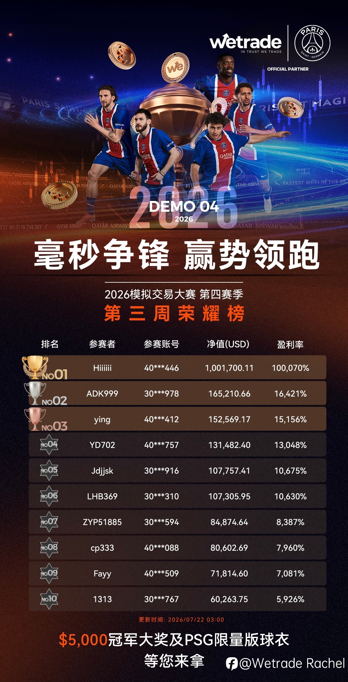 WeTrade 2026 模拟交易大赛 第四赛季第三周荣耀榜单出炉
