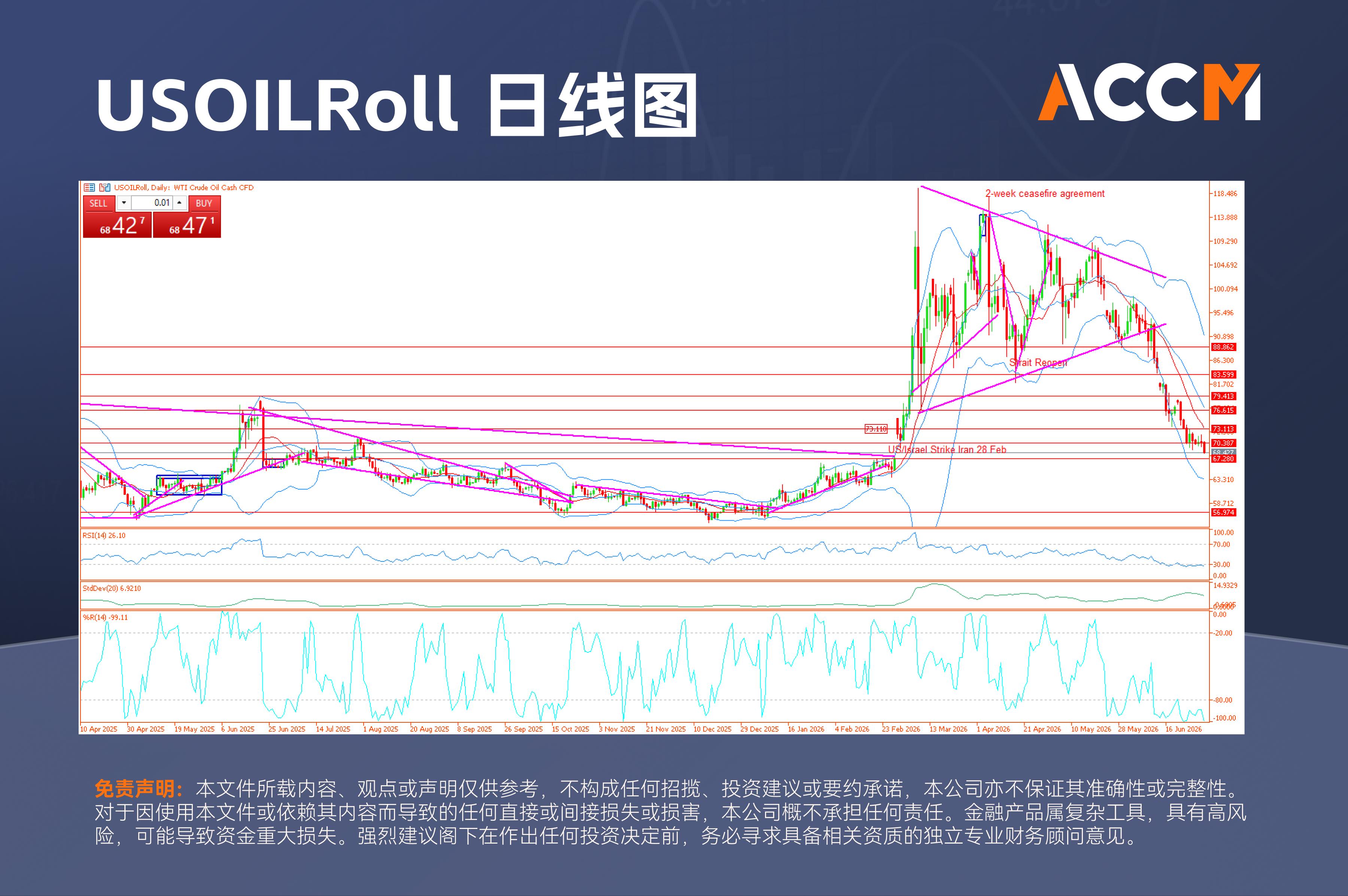 ACCM:油价跌势延续，英国制造业数据强于预期推动英镑走高