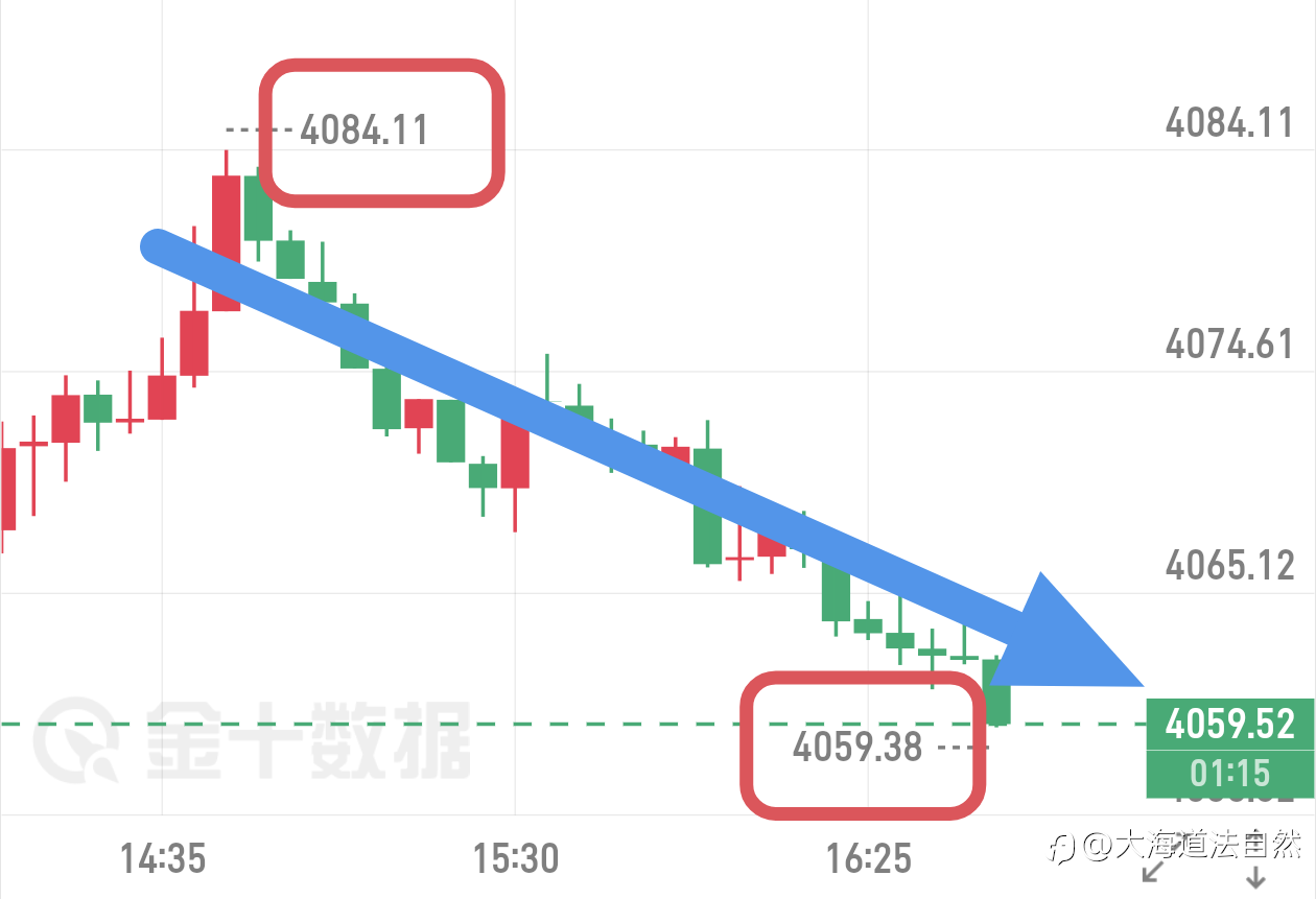 20美金箜间，可以减仓了各位！