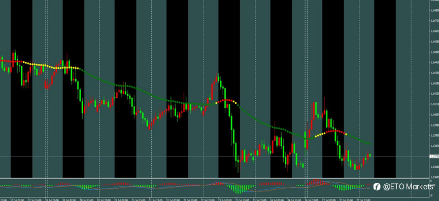 ETO Markets 每日汇评｜黄金跌至 4040 后等待企稳，欧美回落至 1.1366，镑日跌破上周低点至 217.47