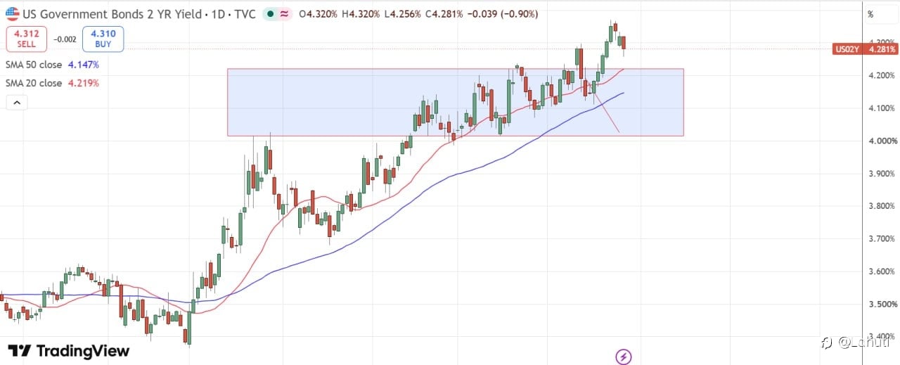 FED & GOLD 29/7/26