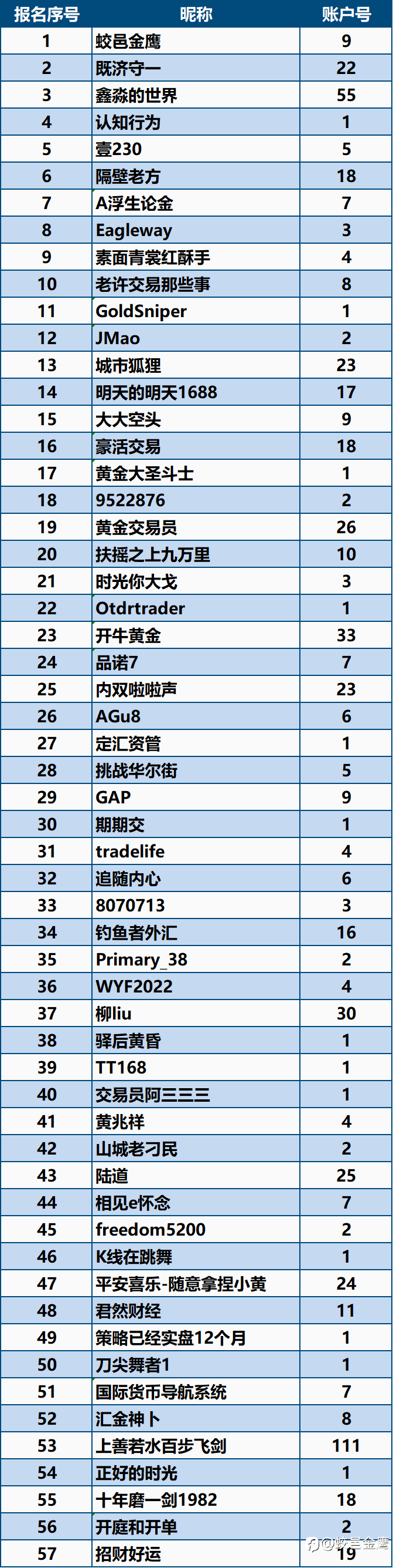 一年期挑战赛-5 即将鸣枪开赛, 报名时间只剩最后两天！!
