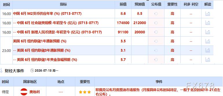7月13日财经早餐:黄金多头进退两难,美伊周末全面交火,伊朗强硬表态“不守协议必遭反击”,油价应声飙升