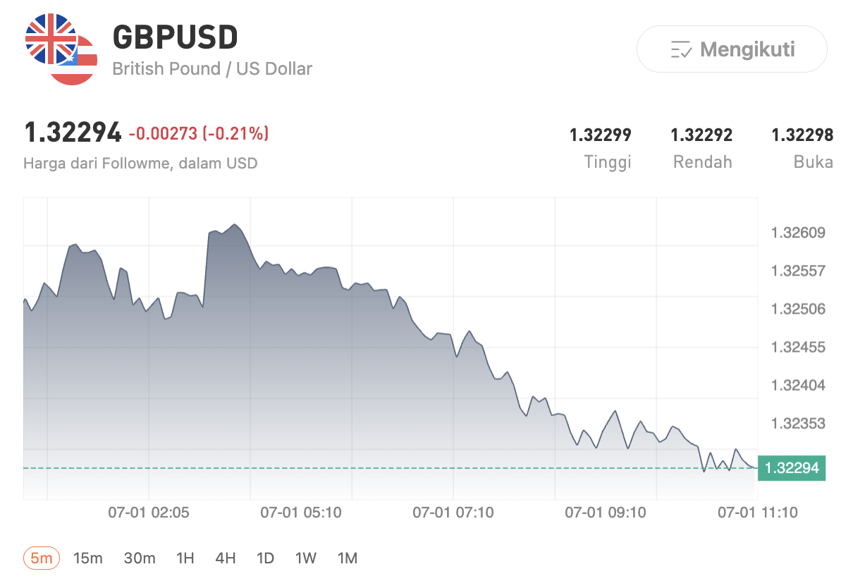 Dolar AS Perkasa Lagi! Pound, Euro, dan Dolar Kanada Kompak Tertekan