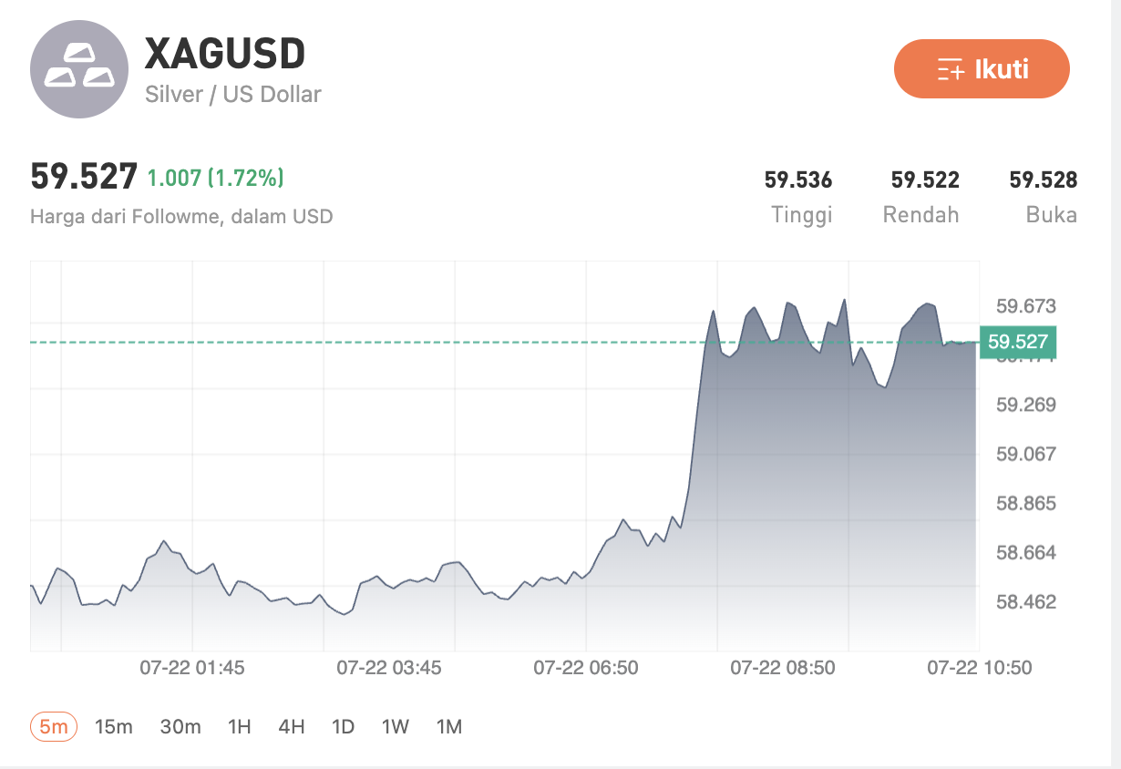 Emas Sentuh Level Tertinggi dalam Lebih dari 2 Minggu! Tembus US$4.140, Reli Berlanjut atau Siap Berbalik?