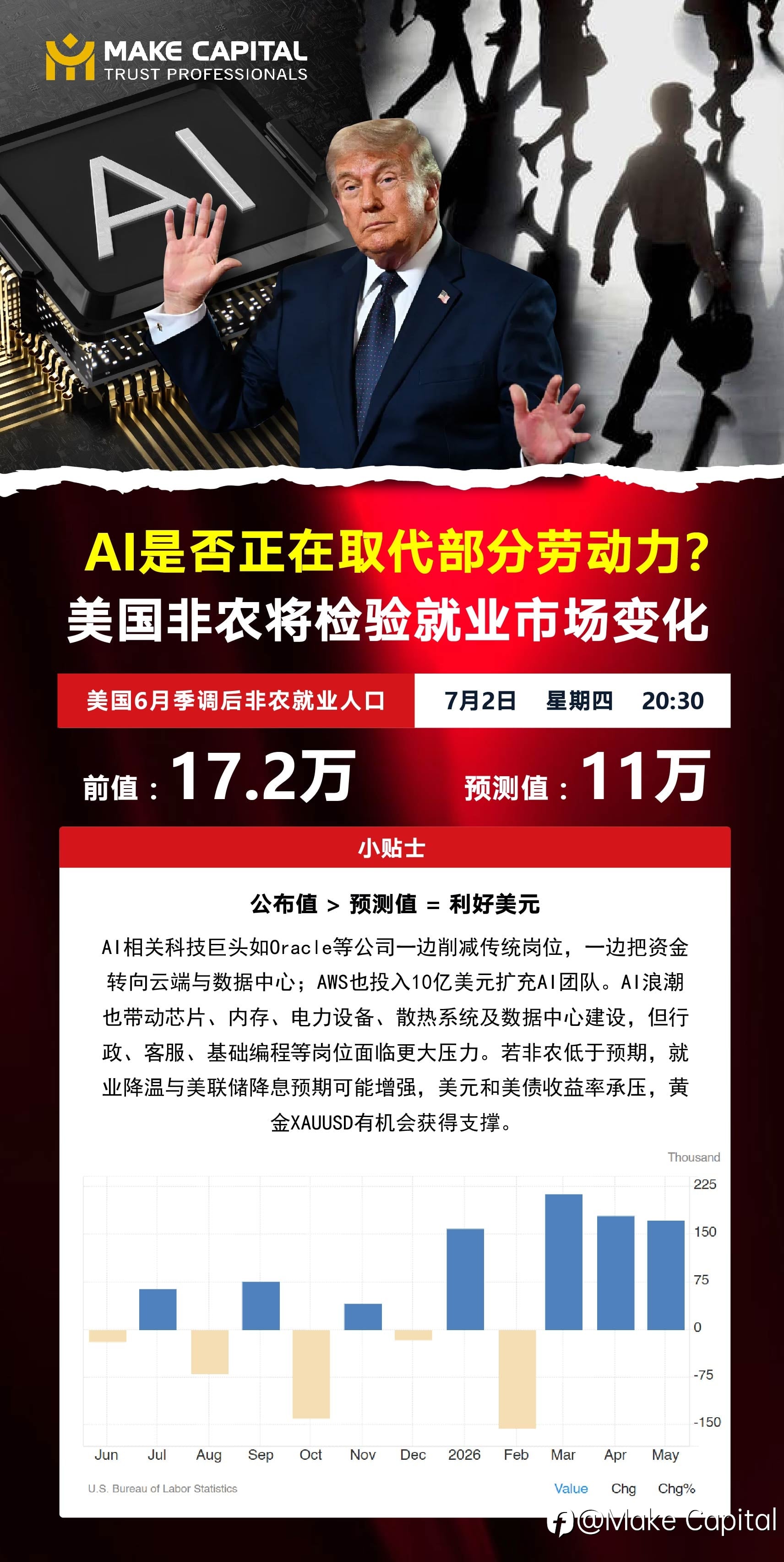AI是否正在取代部分劳动力?美国非农将检验就业市场变化