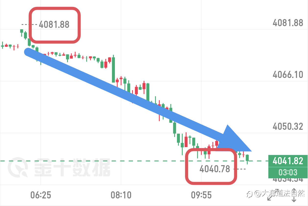 早上黄金开磐即跌，从4080一路下滑至4040