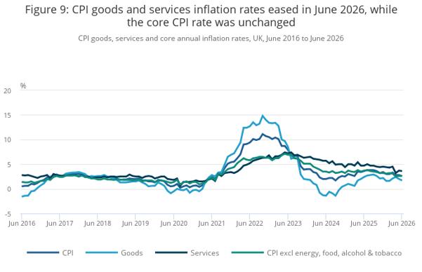 ATFX：英国6月核心CPI年率2.6%，与前值持平