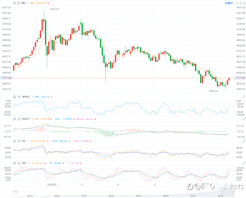 ETO Markets 黄金日报｜美国非农仅增 5.7 万人，金价大涨 2.3% 站上 4130