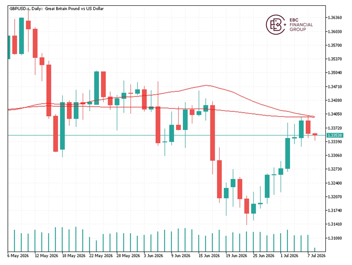 EBC Markets Briefing | Sterling firmed after US strike sent oil prices soaring