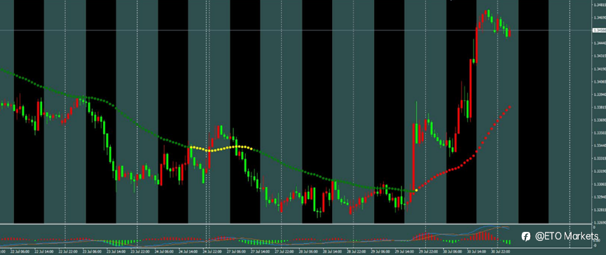 ETO Markets 每日汇评|镑日暴跌至 212.2 后反弹,黄金站稳 4000 上方,欧美升至 1.1536
