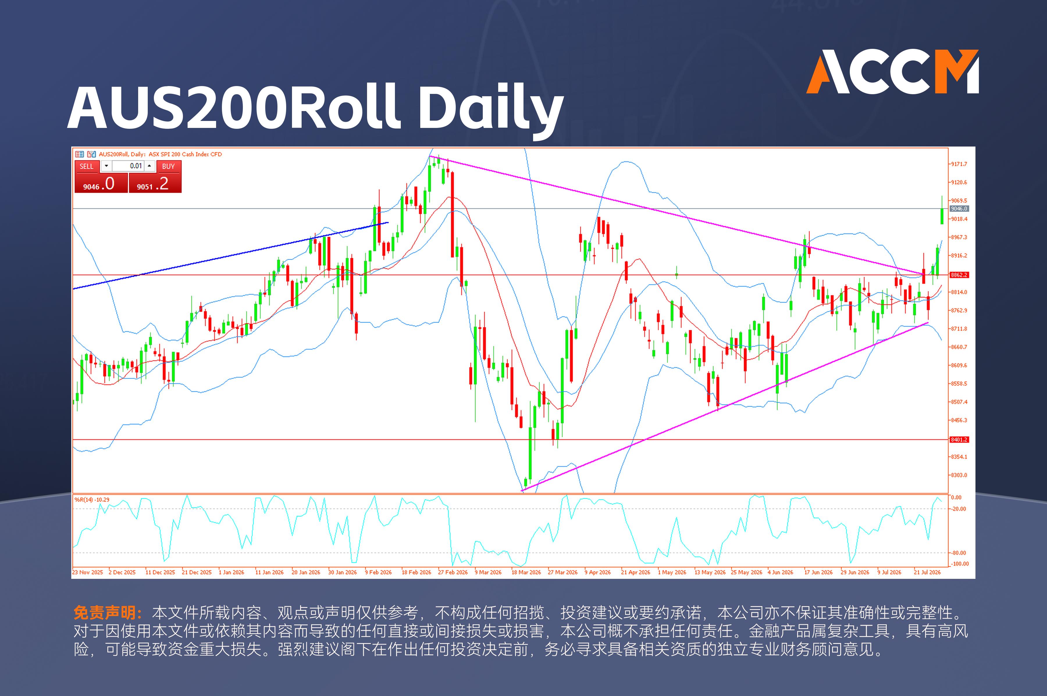 ACCM: 澳洲通胀降温引发澳元大幅回落，澳洲股指突破9,000大关