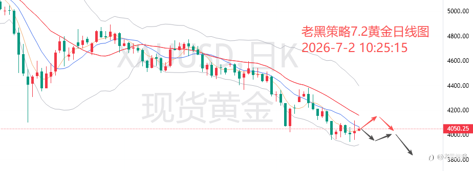 老黑策略:7.2外汇、黄金、原油分析策略