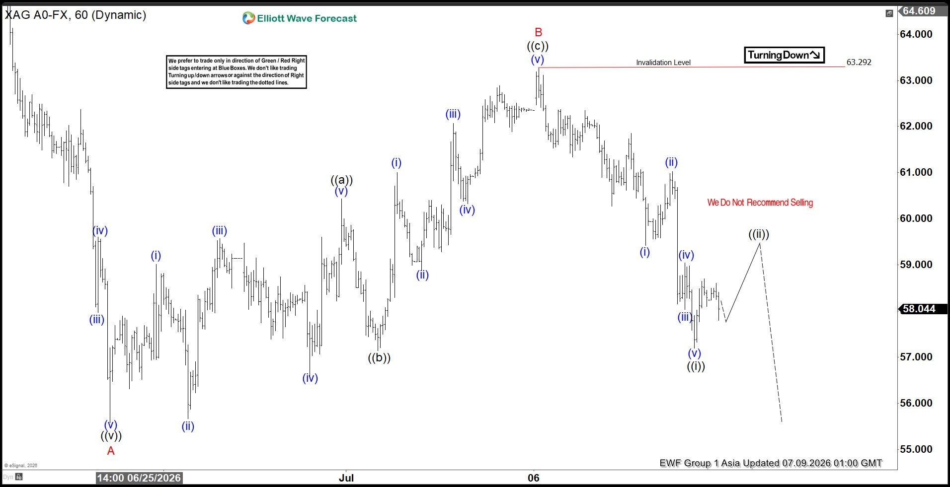 Silver $XAGUSD Elliott Wave Calling for a Decline After Zig Zag Pattern