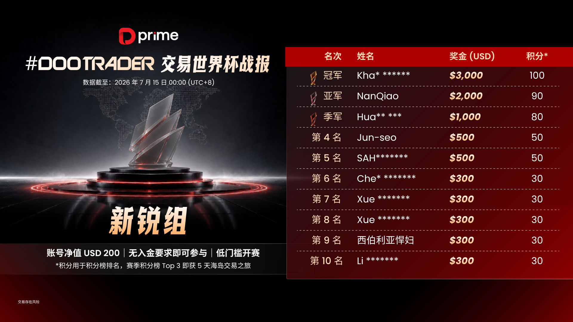 #DooTrader 交易世界杯首轮月赛收官﹕中国选手万元本金狂揽 27 万利润，以 2712% 收益率成为破浪组冠军