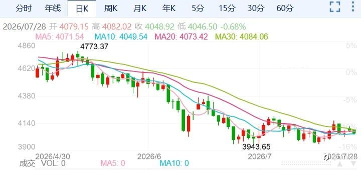 ZFX山海证券:金价回吐涨幅!
