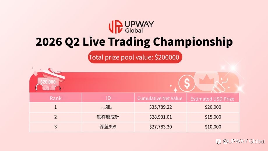 UPWAY Global 2026 Second-Quarter Live Trading Championship: Top 10 Finalists Compete for Major Prizes