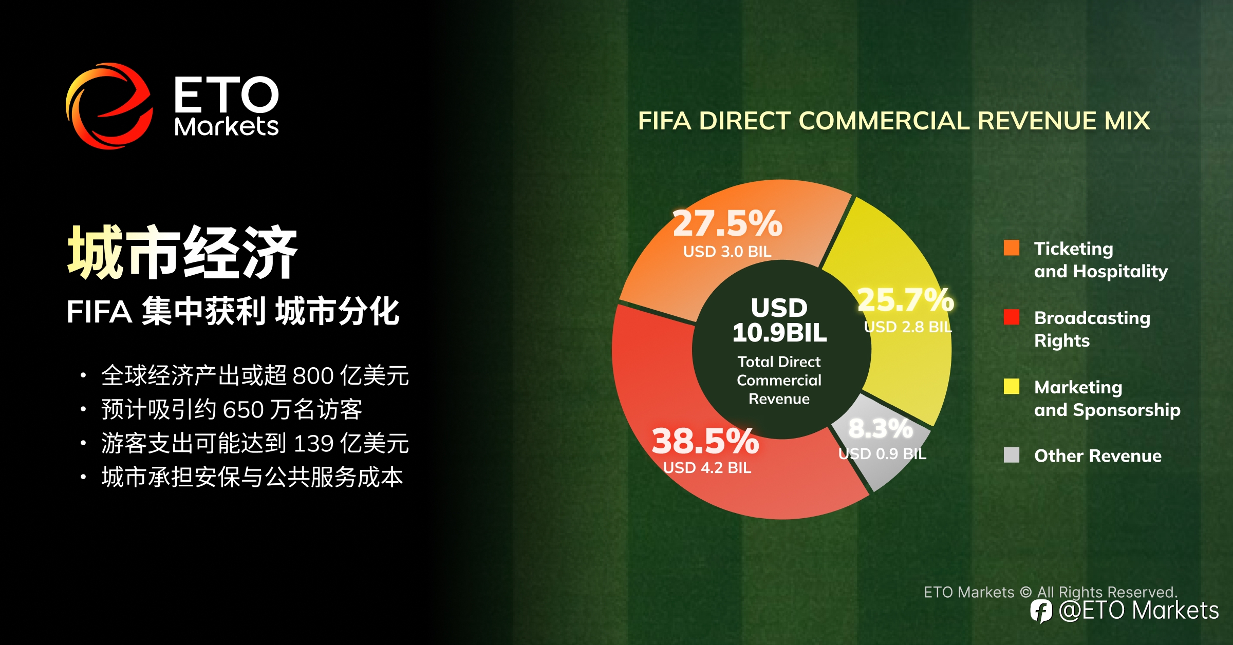 ETO Markets TrendWatch｜2026 美加墨世界杯：解锁百亿级商业版图