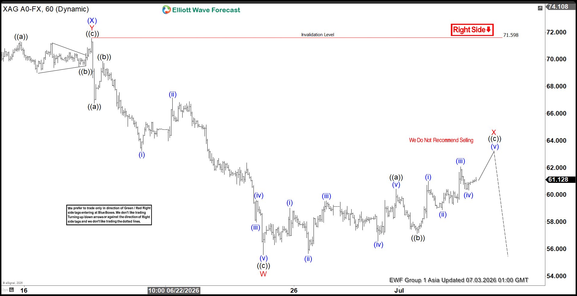 Silver $XAGUSD Elliott Wave Calling for a Decline After Zig Zag Pattern