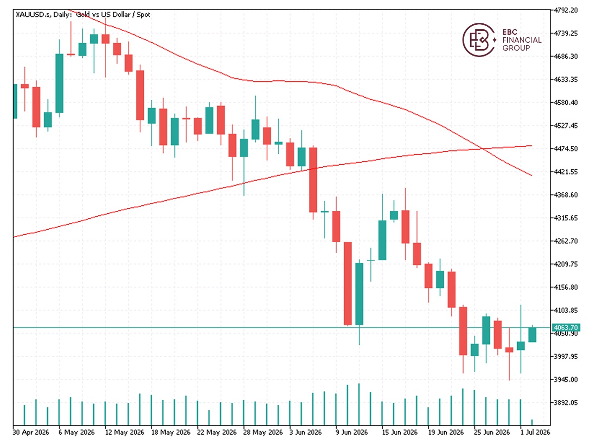EBC Markets Briefing | Bullion prices gain on a weak APD jobs report