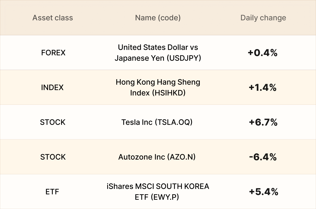 EBC Markets Briefing | Yen slips to 40-year trough as intervention risks loom