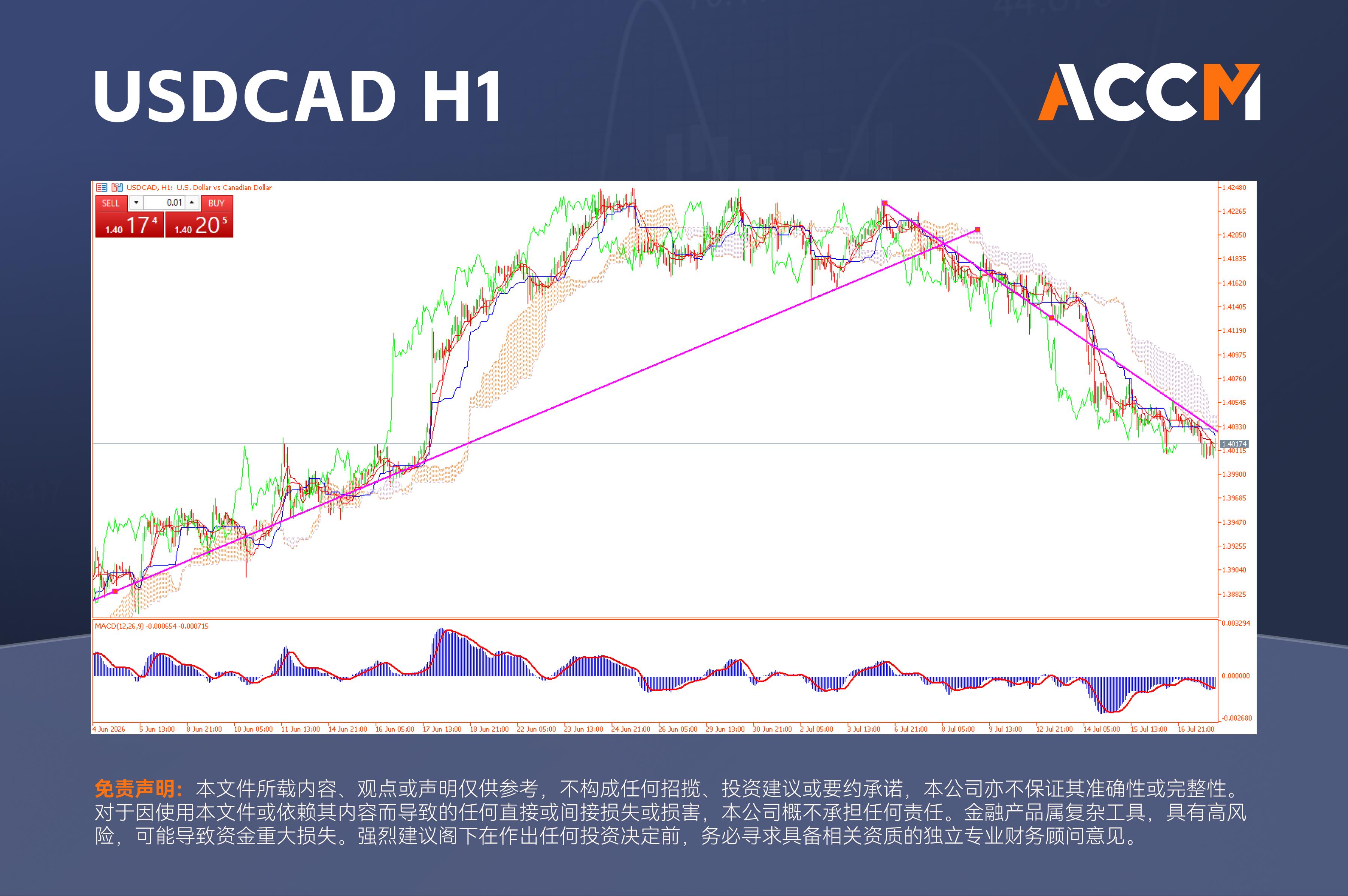 ACCM:地缘政治紧张与科技股回调推动市场逆转,GBPUSD、USDCAD成焦点