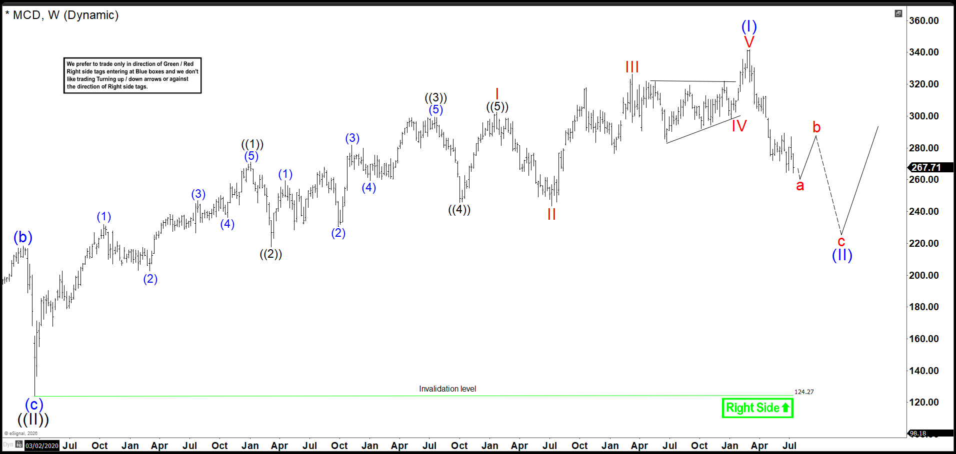 MCD Signals a Deeper Elliott Pullback