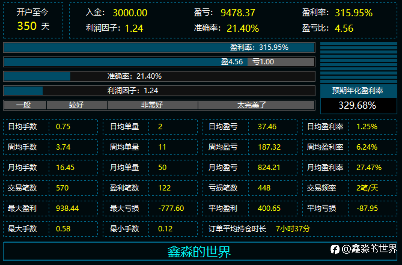 一年复利300%利润（65号帐户）（2025.07.19 – 2026.07.05）