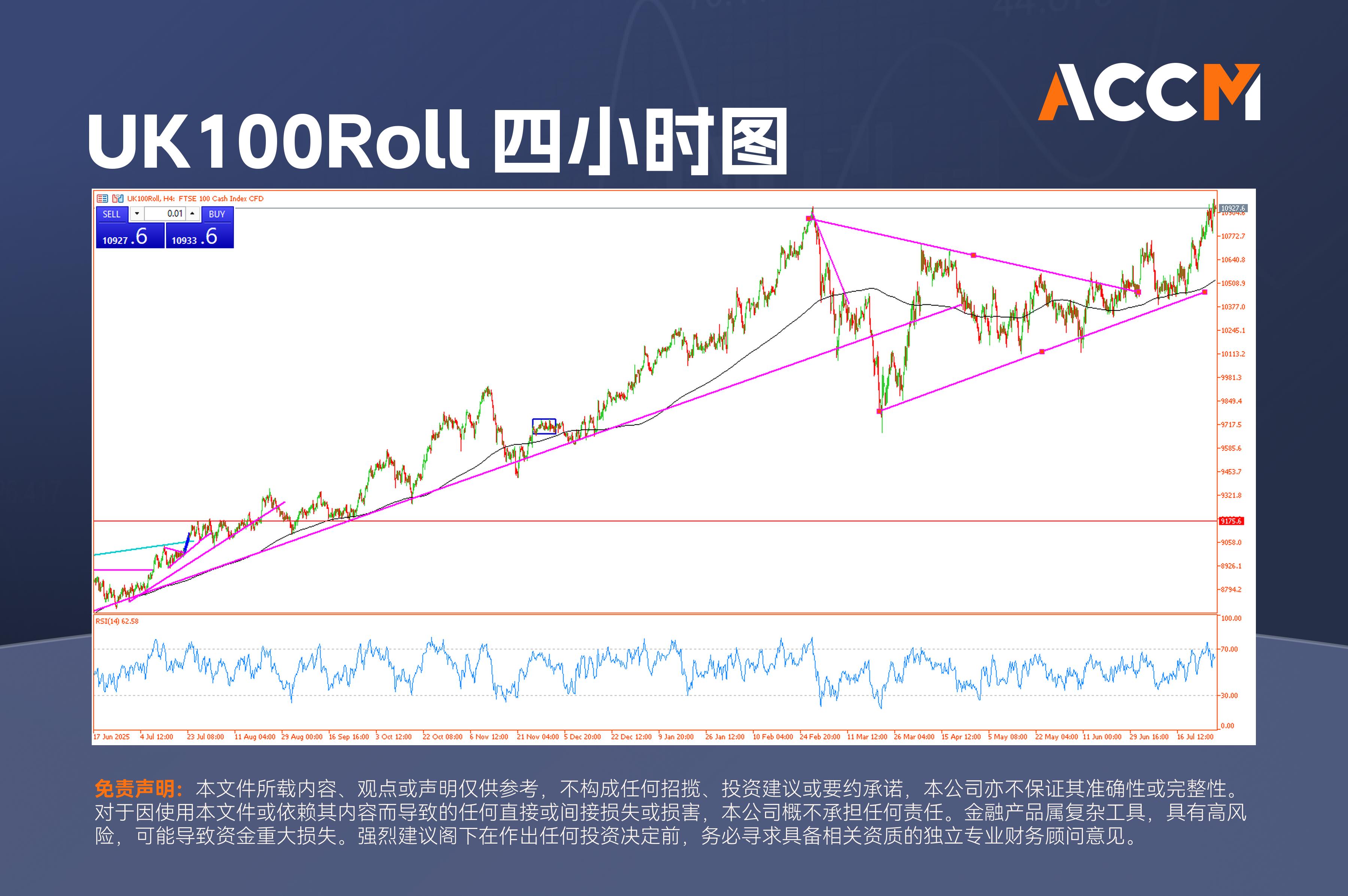 ACCM: UK100Roll指数自历史高位回落，英国央行维持利率不变