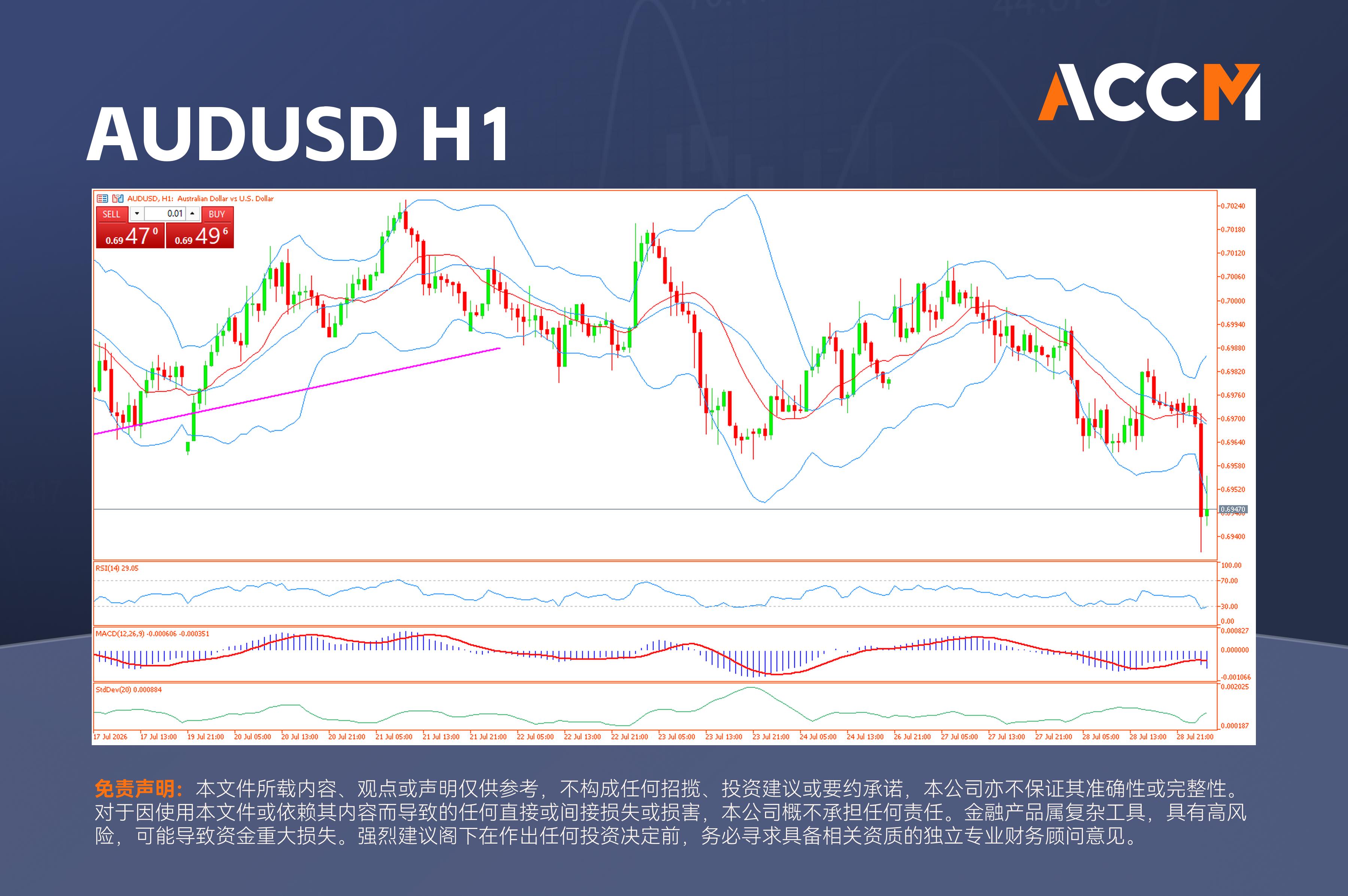 ACCM: 澳洲通胀降温引发澳元大幅回落，澳洲股指突破9,000大关