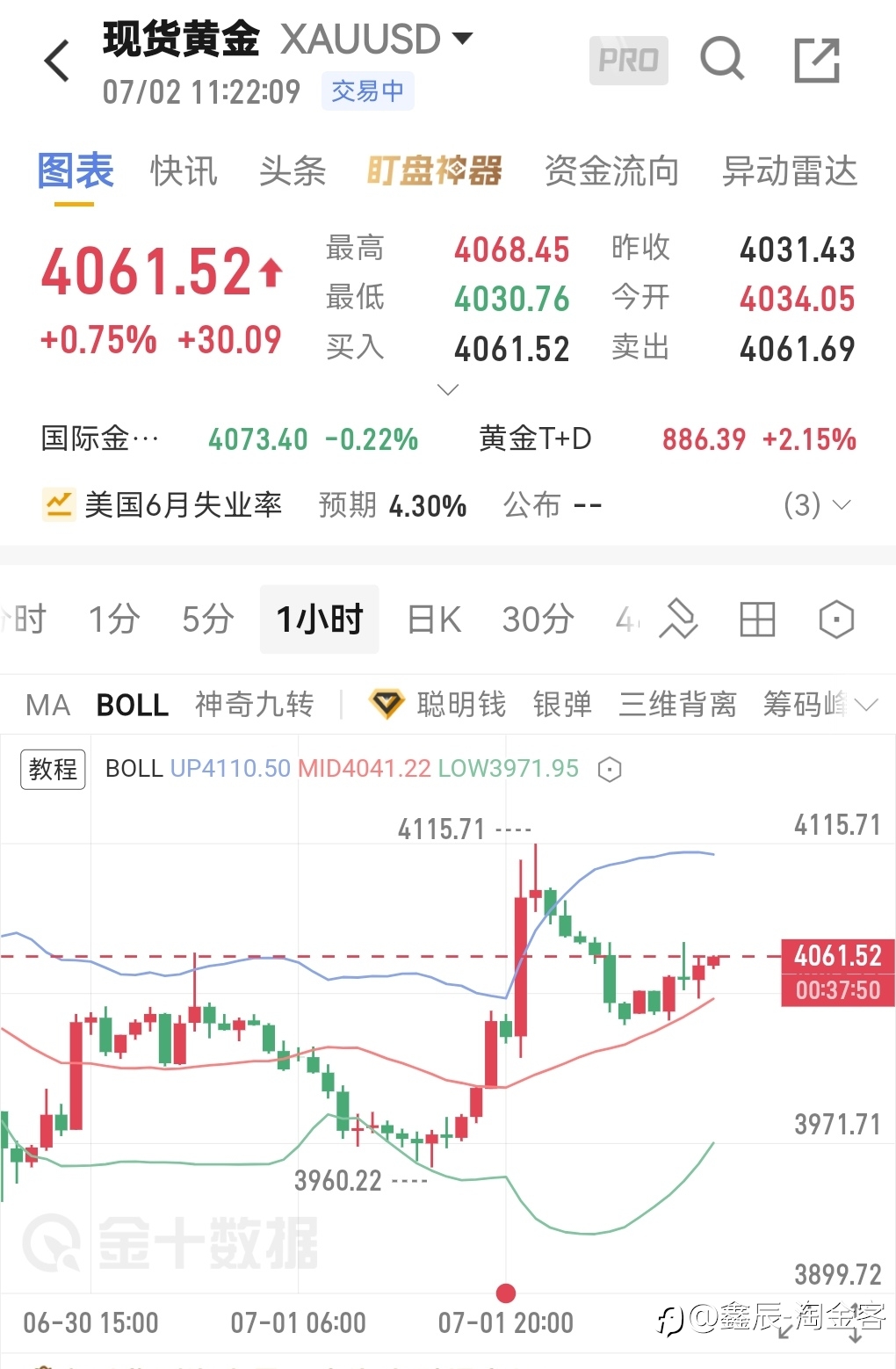 7.2周四非农数据前黄金走势
