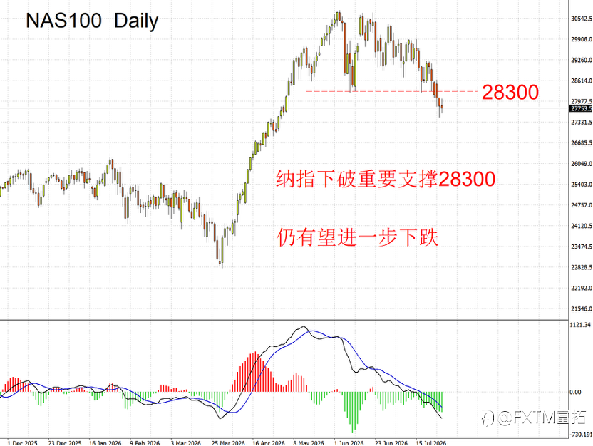 【FXTM富拓】“自由现金流”概念兴起，决定股价涨跌，已经击垮了谷歌和特斯拉