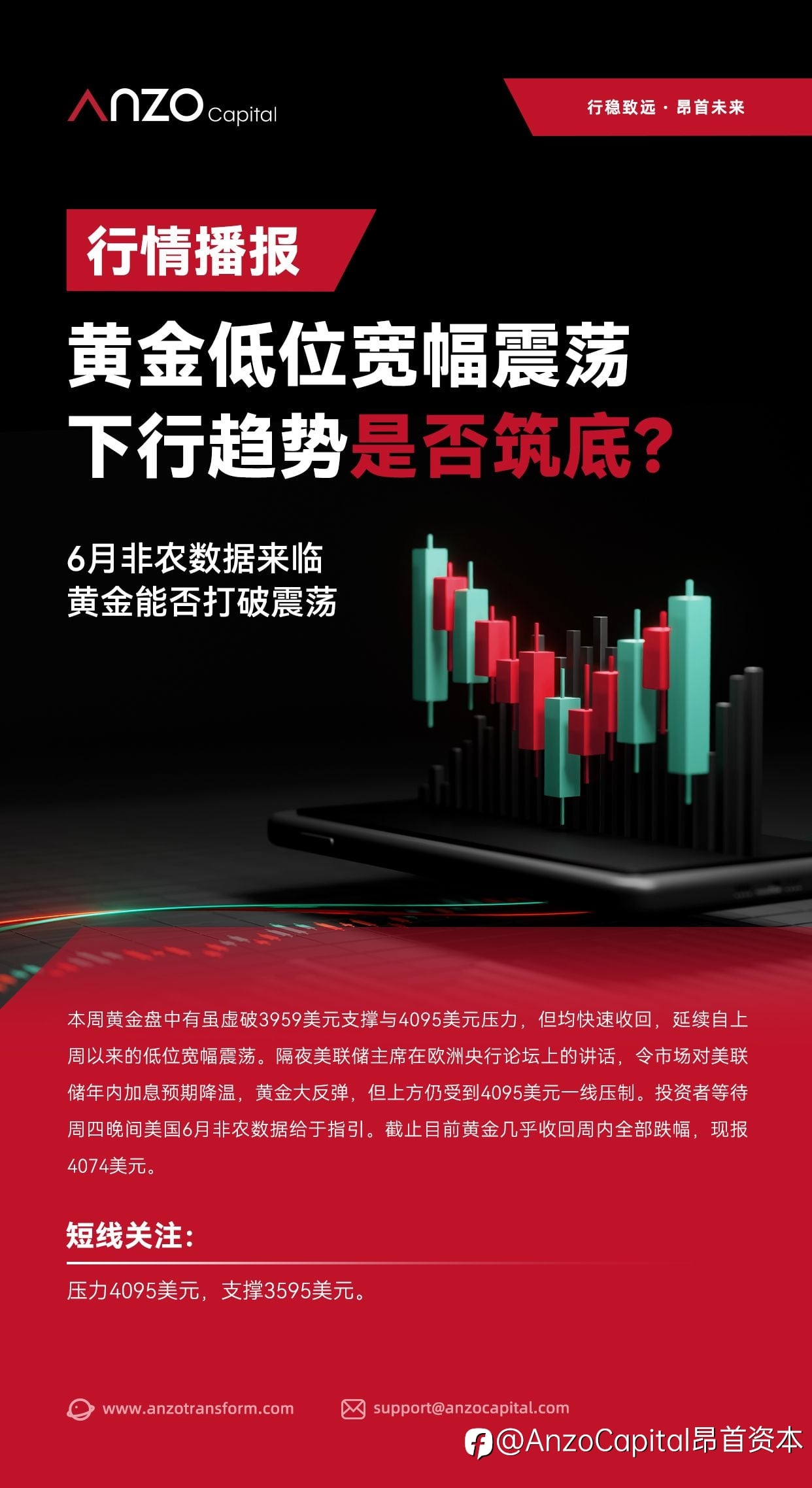 【Anzo Capital ·行情播报】黄金低位宽幅震荡，下行趋势是否筑底？